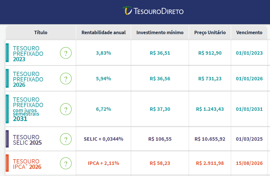 Site do tesouro direto, com títulos e suas informações.