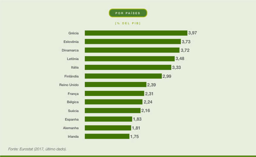 Gráfico mostra quais países mais arrecadaram com o imposto verde