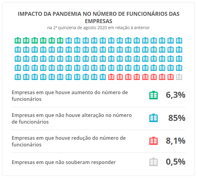 Gráfico de quadro de funcionários