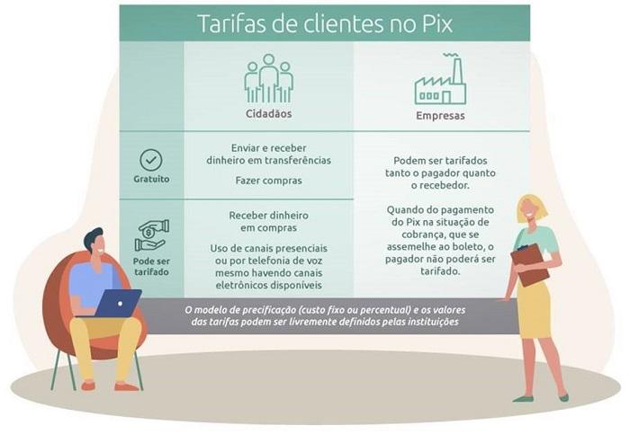 Tabela sobre tarifas do pix