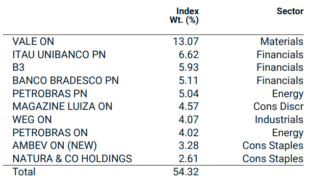 Composição do índice msci