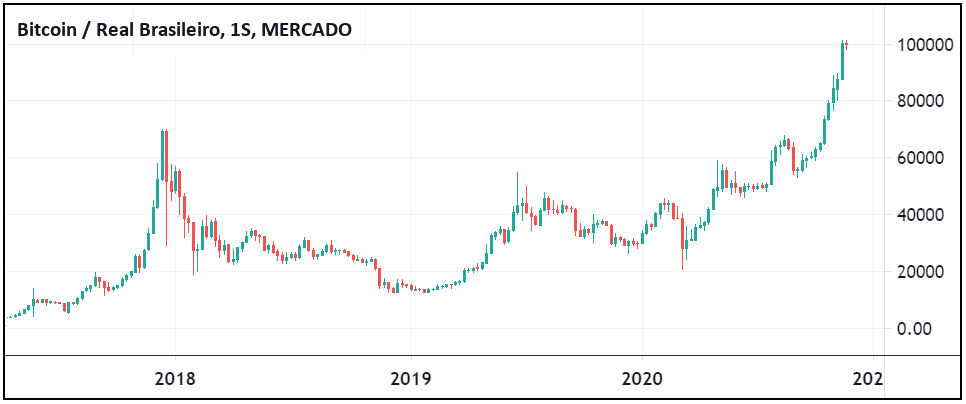 Gráfico da cotação do bitcoin em reais