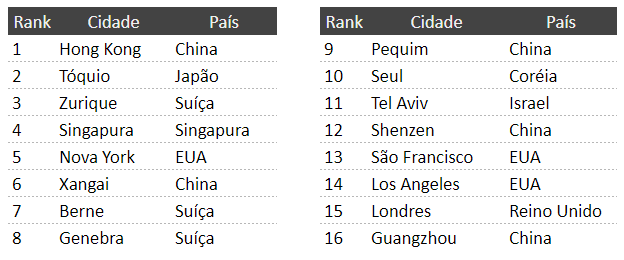 Ranking das cidades mais caras do mundo