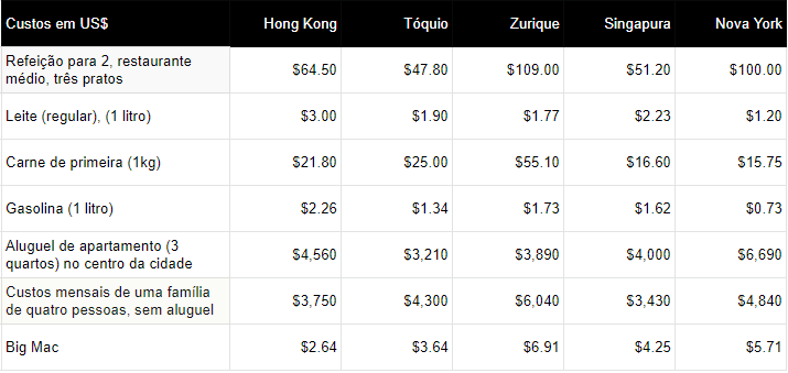 Custo de vida nas cidades mais caras