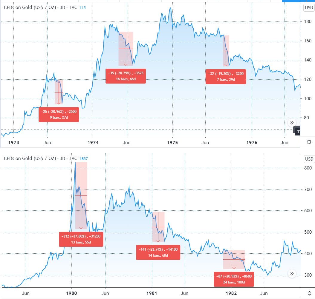 Gráfico do ouro na década de 80, comparando com bitcoin