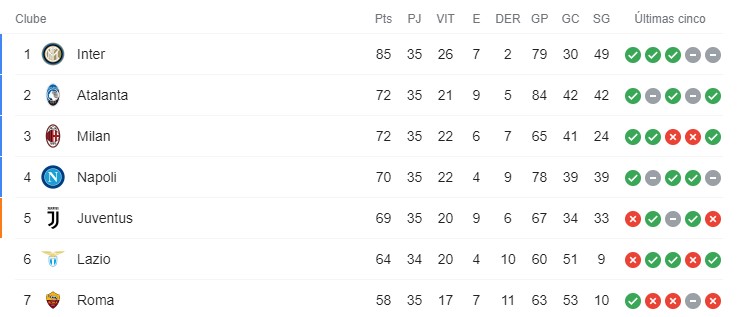 Tabela do campeonato italiano