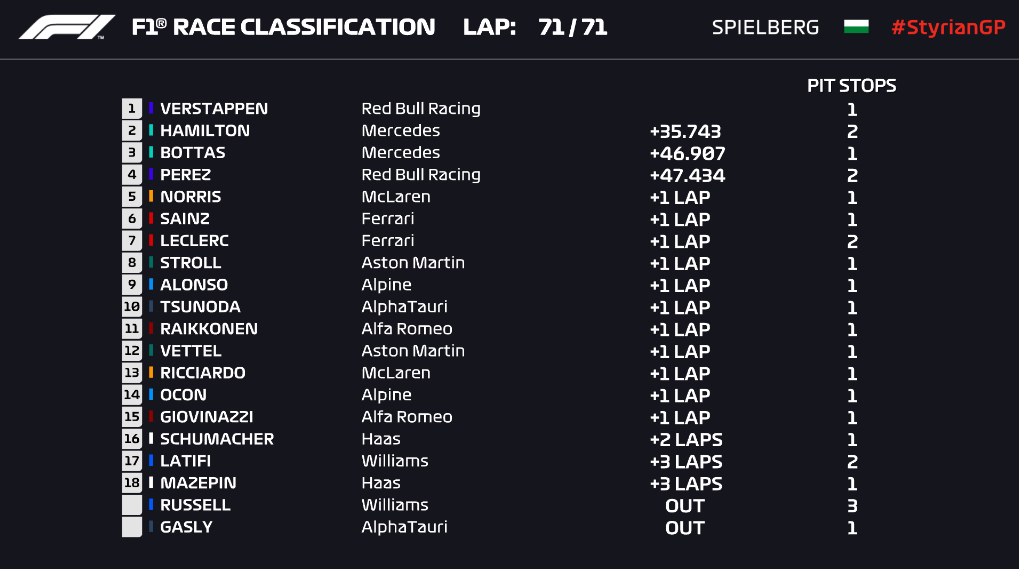 Classificação do gp da estíria