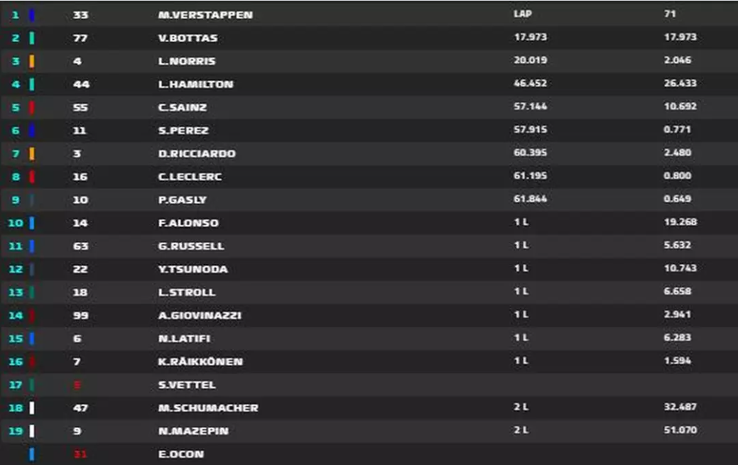 Veja a classificação do gp da áustria, hoje