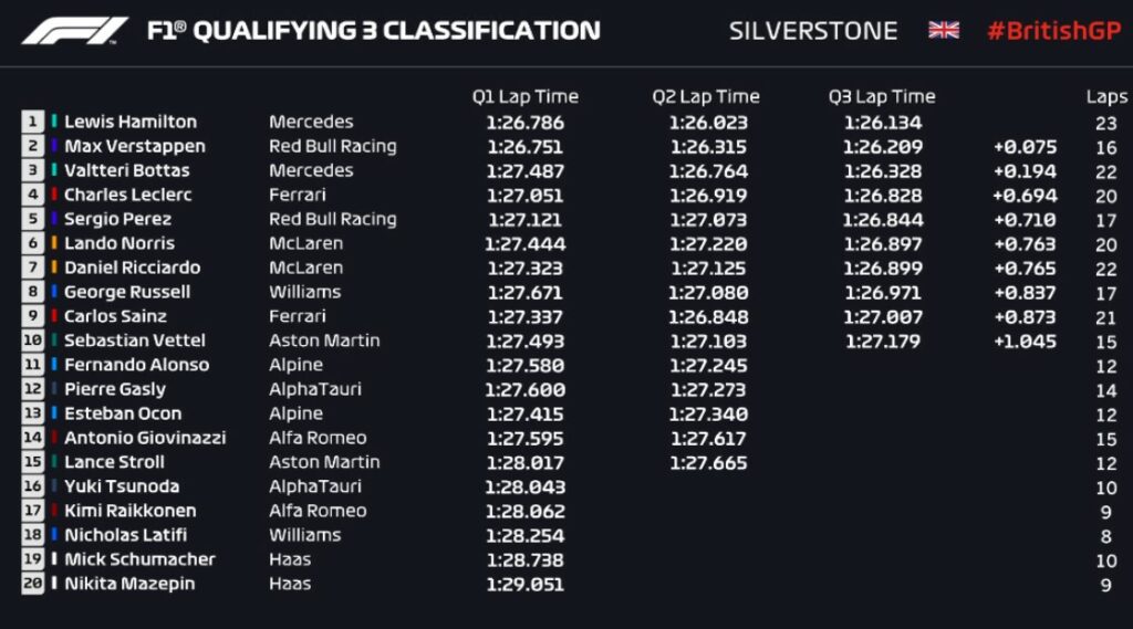 Classificacao Sprint Formula 1 Resultado No Gp Da Inglaterra 16 7 Dci