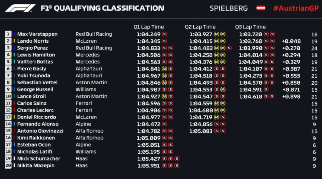 Grid De Largada Da Formula 1 Veja A Classificacao Do Gp Da Austria Dci