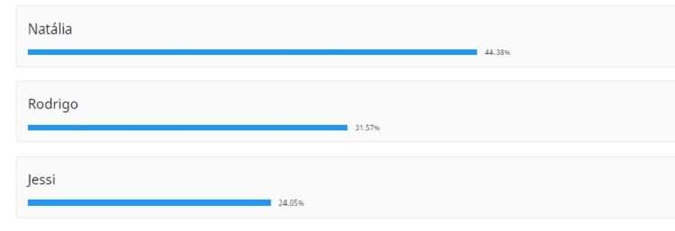 Parcial enquete bbb 22