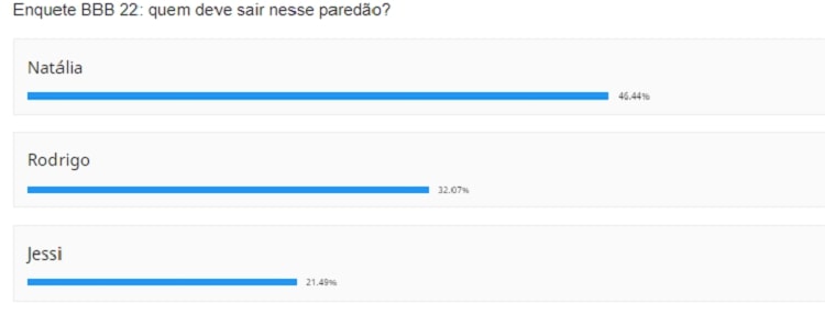 porcentagem bbb 22