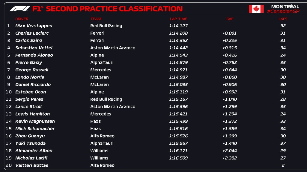 Treino f1 hoje