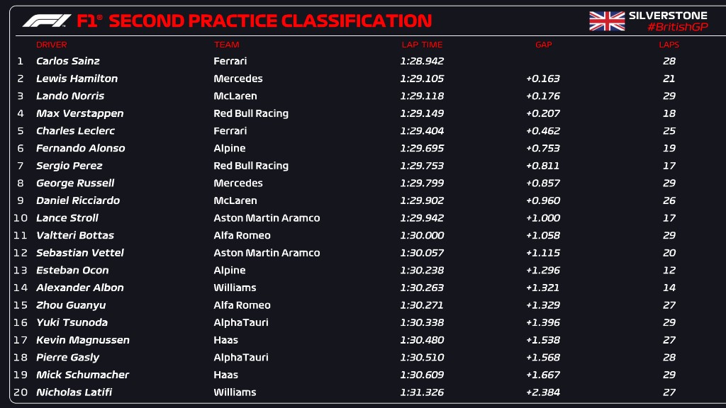 Treino f1 hoje ao vivo silverstone