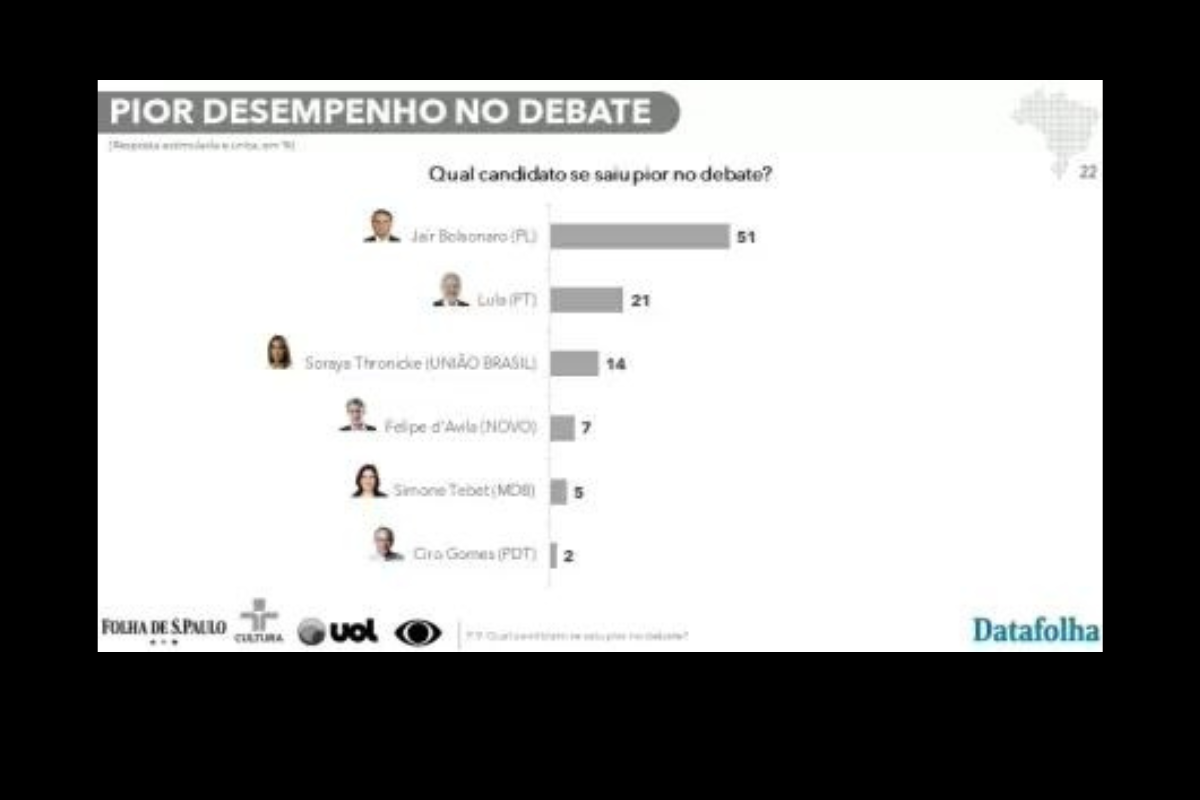 Quem ganhou o debate 1