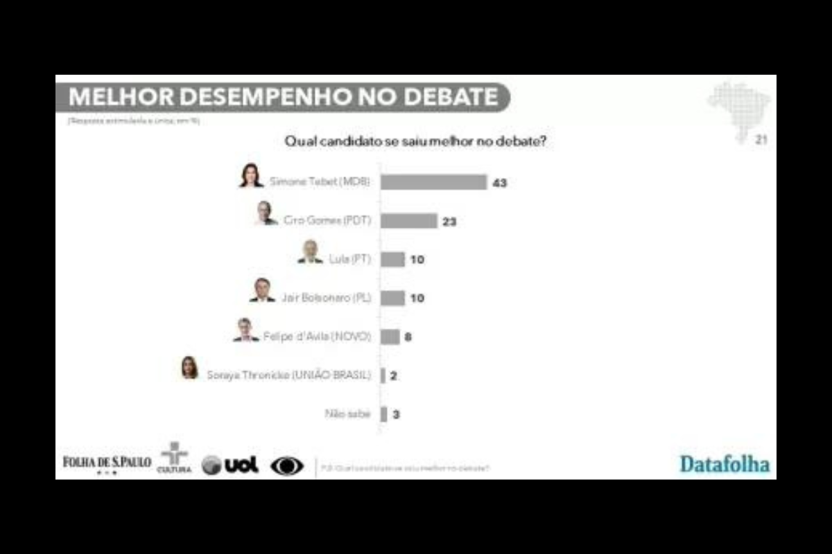 Quem ganhou o debate