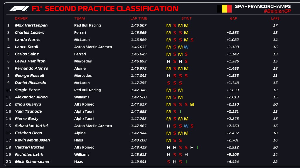 Horário do treino classificatório f1 hoje