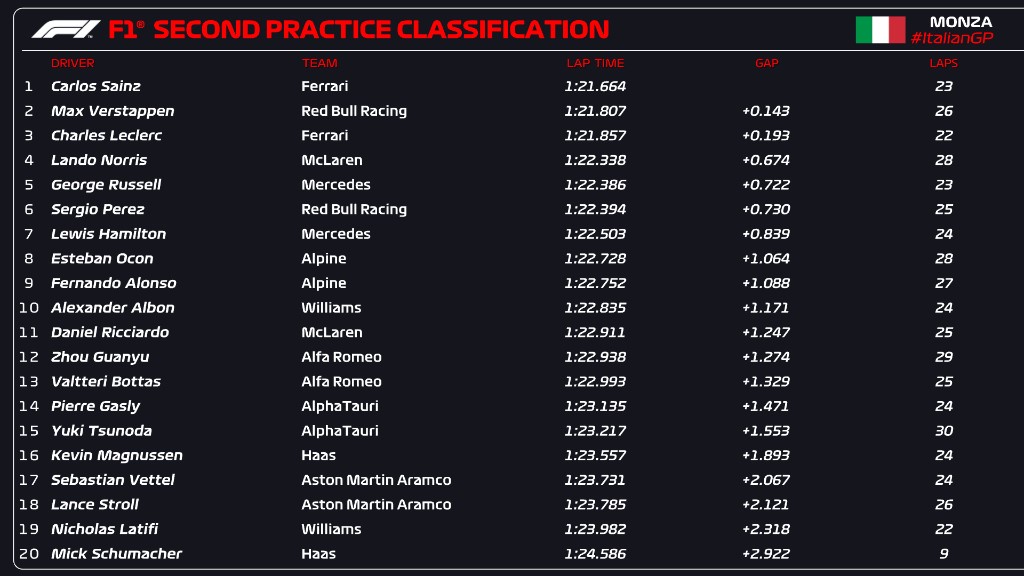 Treino f1 hoje