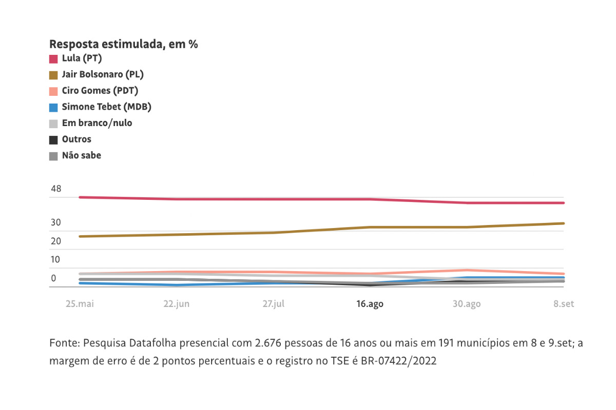 Lula lidera pesquisa para presidente 2022 hoje