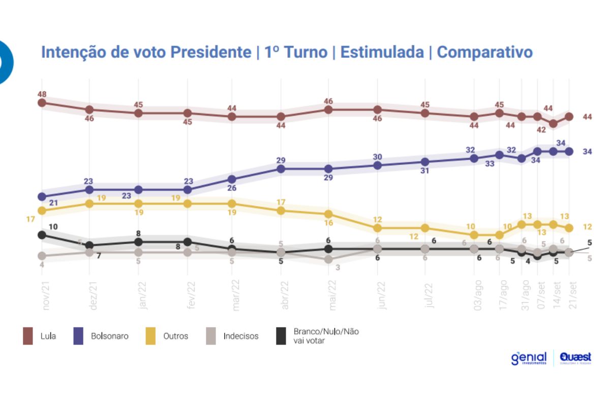 Pesquisa quaest