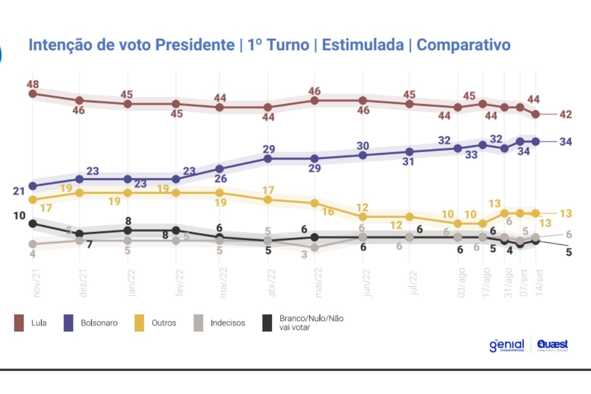 Pesquisa quaest primeiro turno