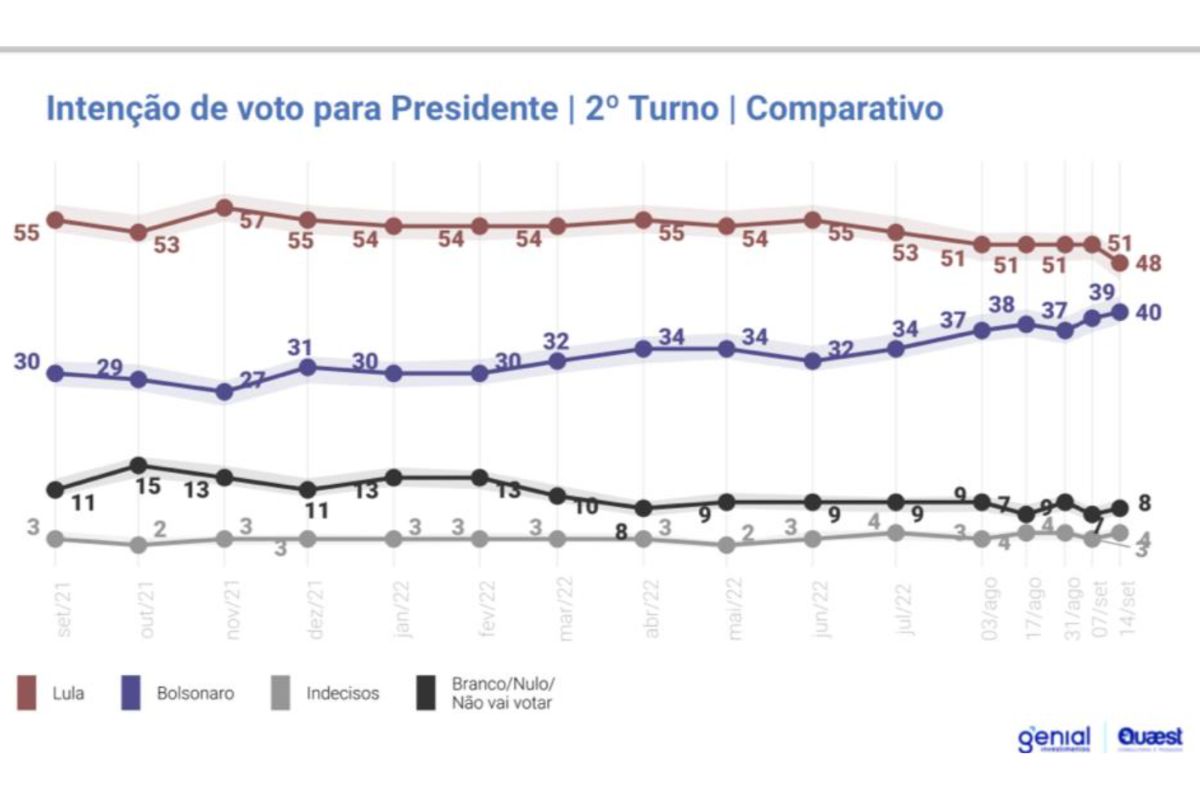 Pesquisa quaest segundo turno