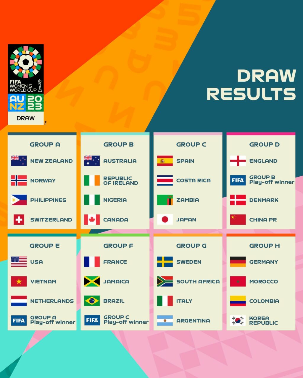 Resultado Do Sorteio Da Copa Do Mundo Feminina 2023 E Os Grupos | DCI