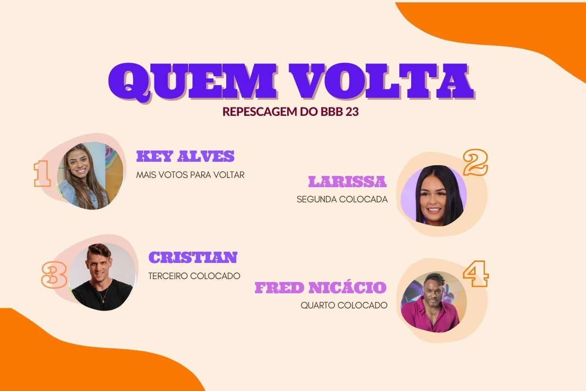 Quem Est Na Frente Da Repescagem Do Bbb Vota O Termina Hoje