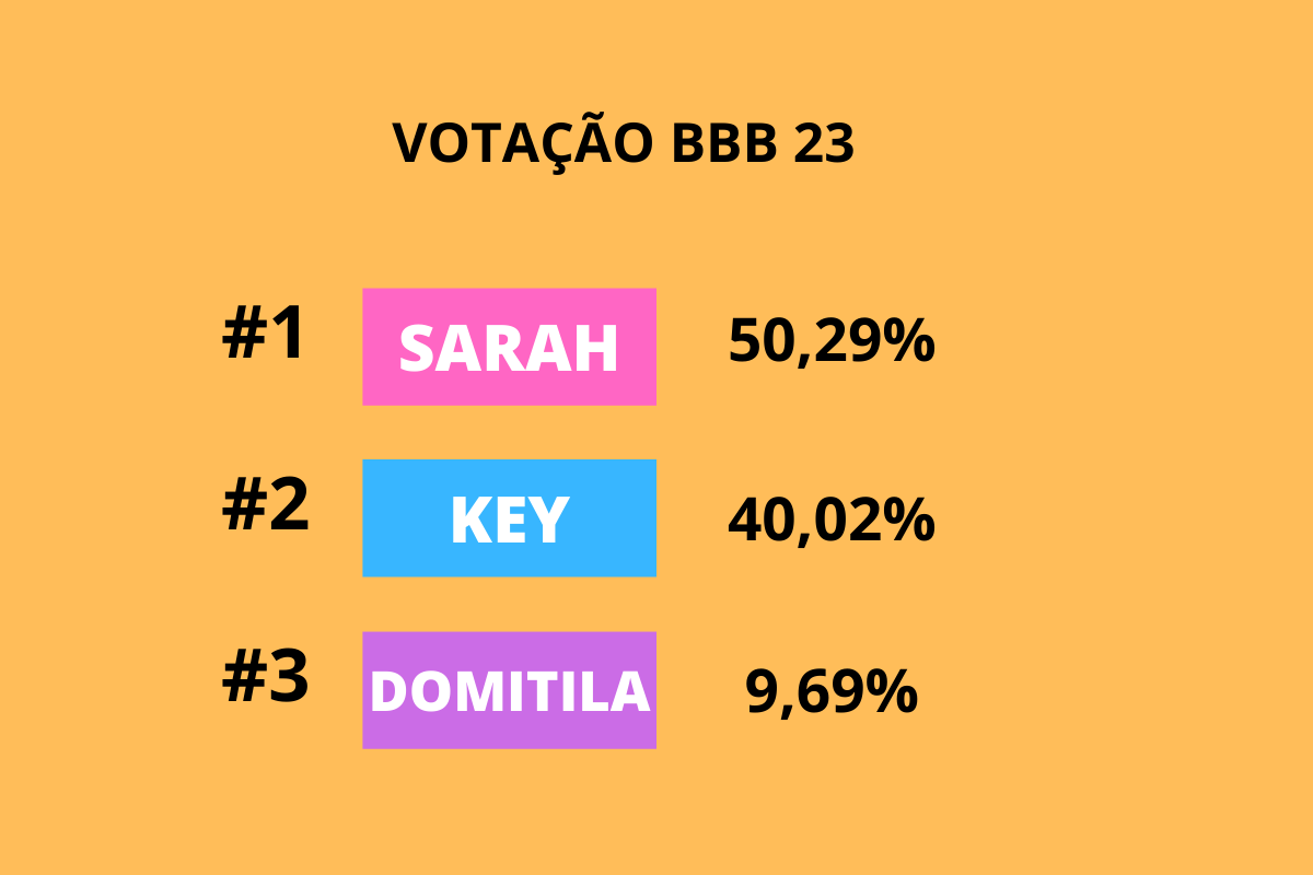 Parcial da enquete uol